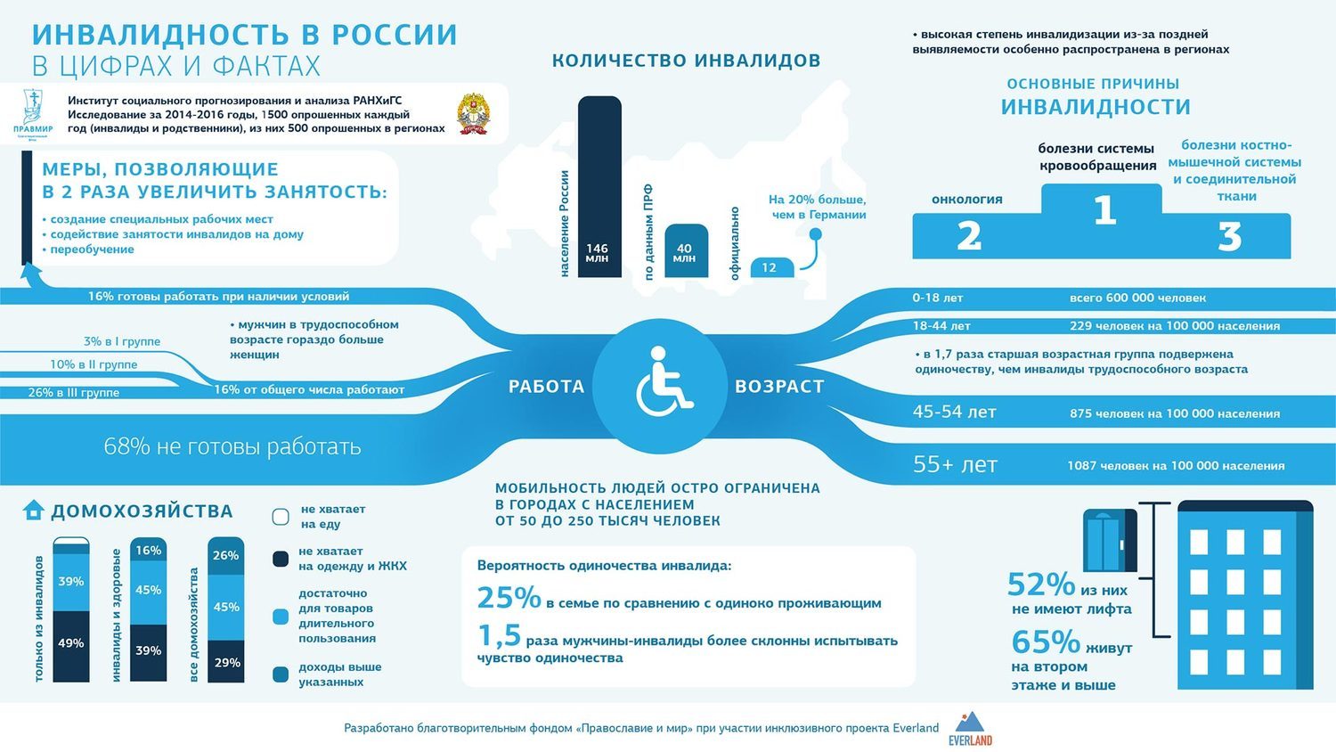 База автомобилей инвалидов россии