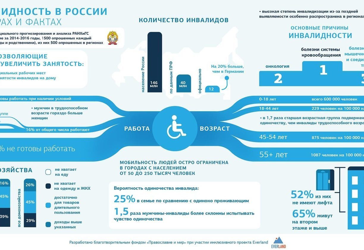 статистика по инвалидности в России в цифрах